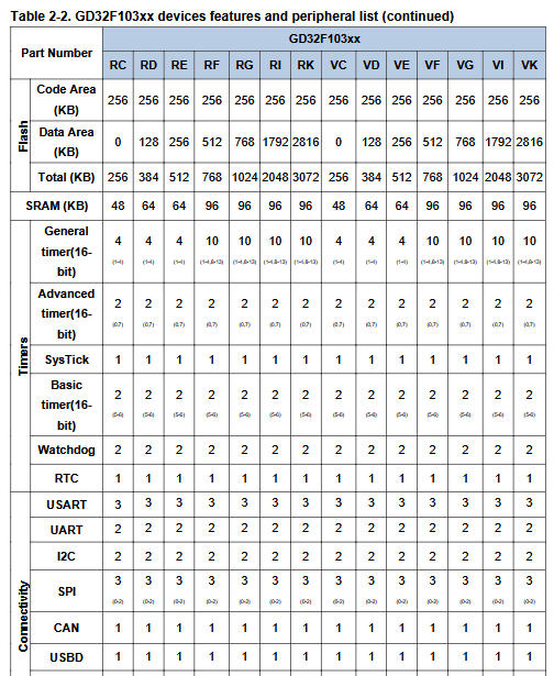 GD32F103VDT6是什么芯片？GD32 ARM Cortex-M3微控制器MCU解析